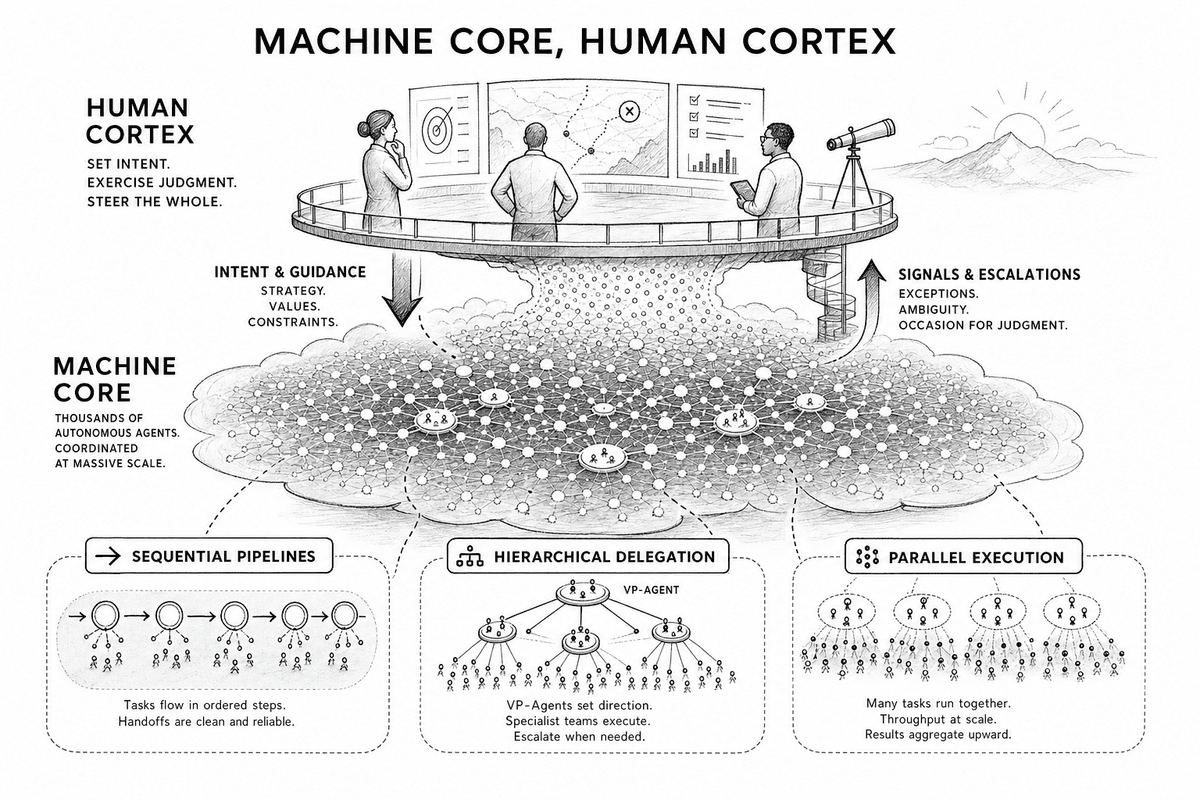 The Machine Core and Human Cortex: a small judgment layer above a fast, autonomous execution layer, joined by descending intent and rising escalations.