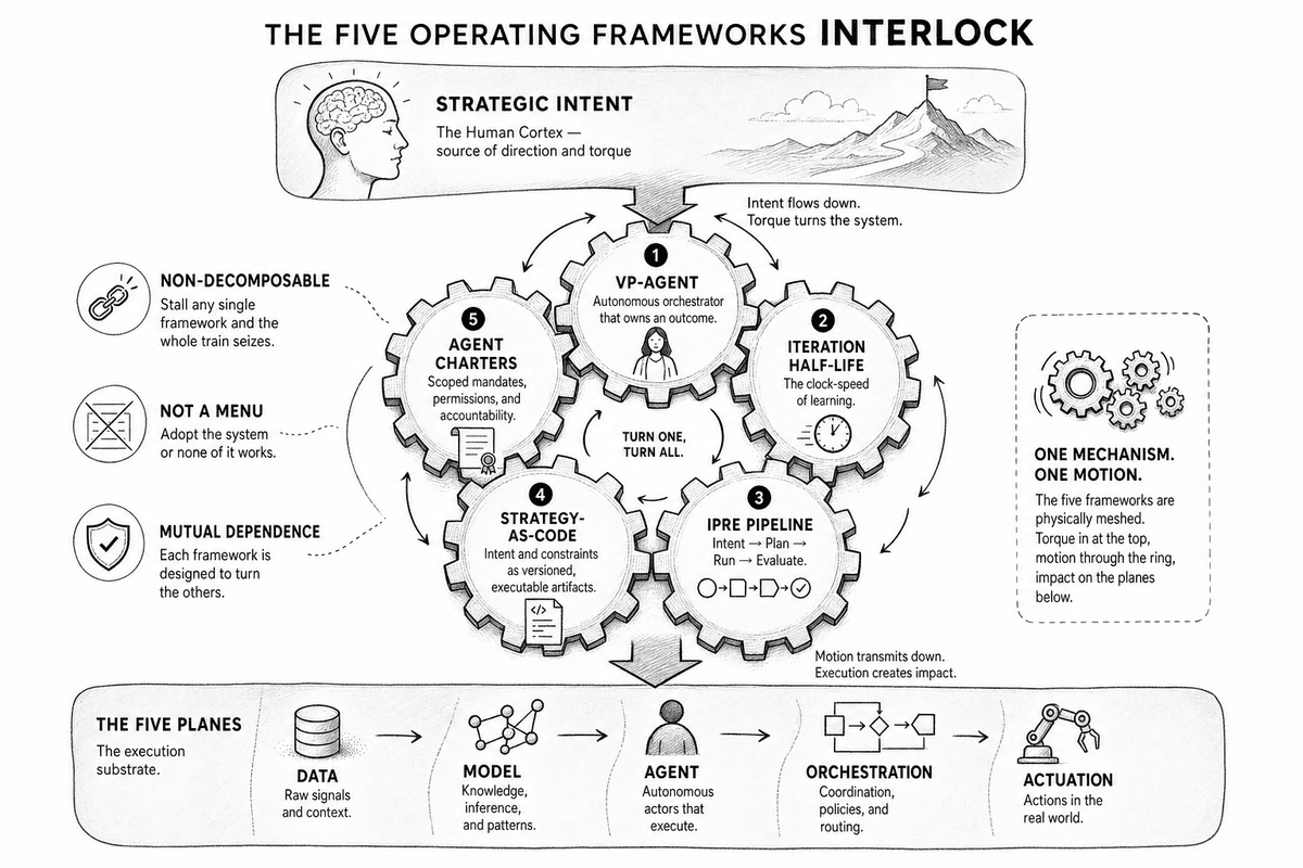 How the five operating-system frameworks interlock — IPRE, VP-Agents, Strategy-as-Code, Agent Charters, and Iteration Half-Life — each feeding the next.
