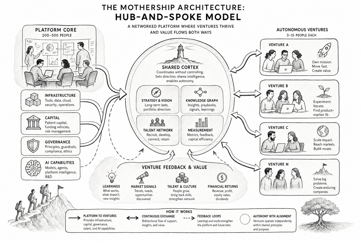 The Mothership Architecture each shadow inverts: Platform Core, autonomous ventures, and the shared cortex — every failure mode is one of these pieces breaking.