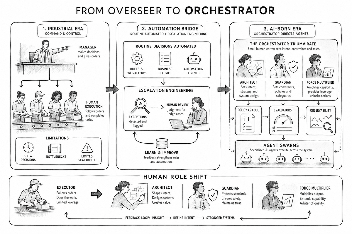 From overseer to orchestrator — the historical shift from industrial command-and-control, through the automation bridge, to the AI-Born era where the human cortex directs agent swarms through intent, constraints, and taste.