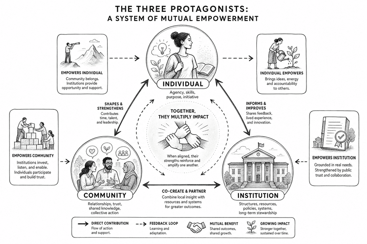 The three protagonists of change—Individual, Community, and Institution—each carrying a distinct part of the transition.