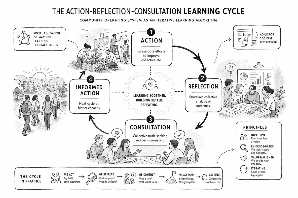 The action–reflection–consultation cycle: the deliberative loop that surfaces affected stakeholders' knowledge and translates it back into the system's architecture.