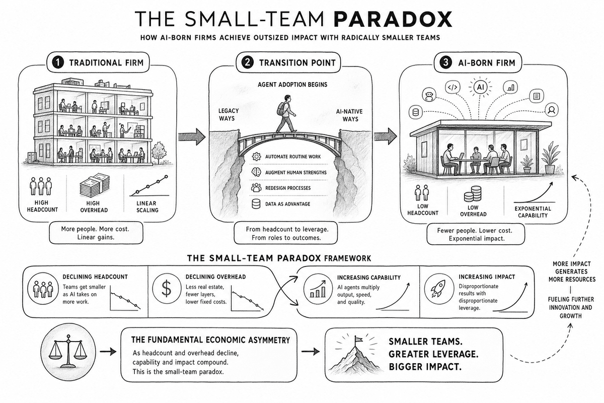 A small human team directing a vast field of autonomous agents, output scaling without headcount.