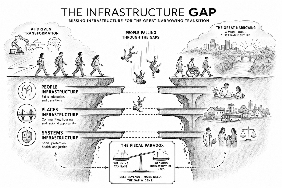 Displacement accelerating while the infrastructure meant to absorb it lags behind, opening a dangerous gap.