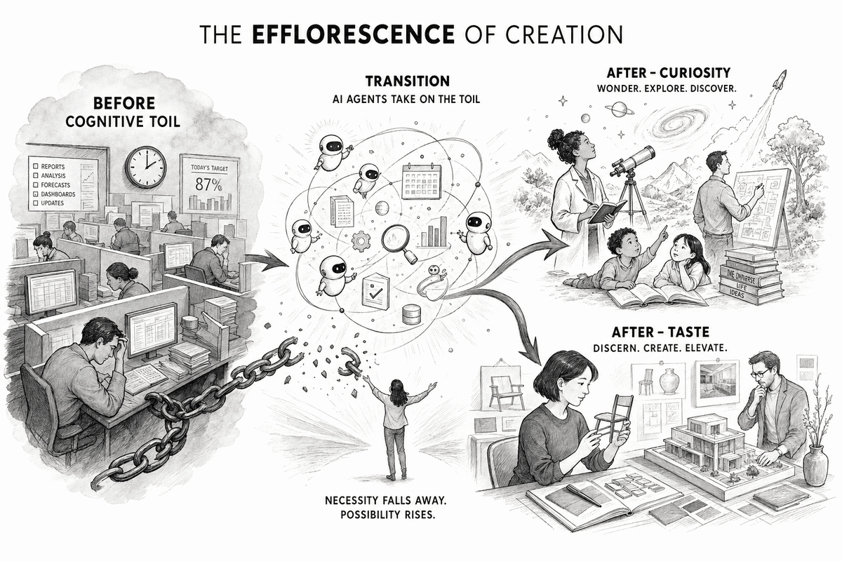 The efflorescence of creation: as execution cost collapses, a single person commands a swarm of agents and value migrates to taste, judgment, and the courage to begin.
