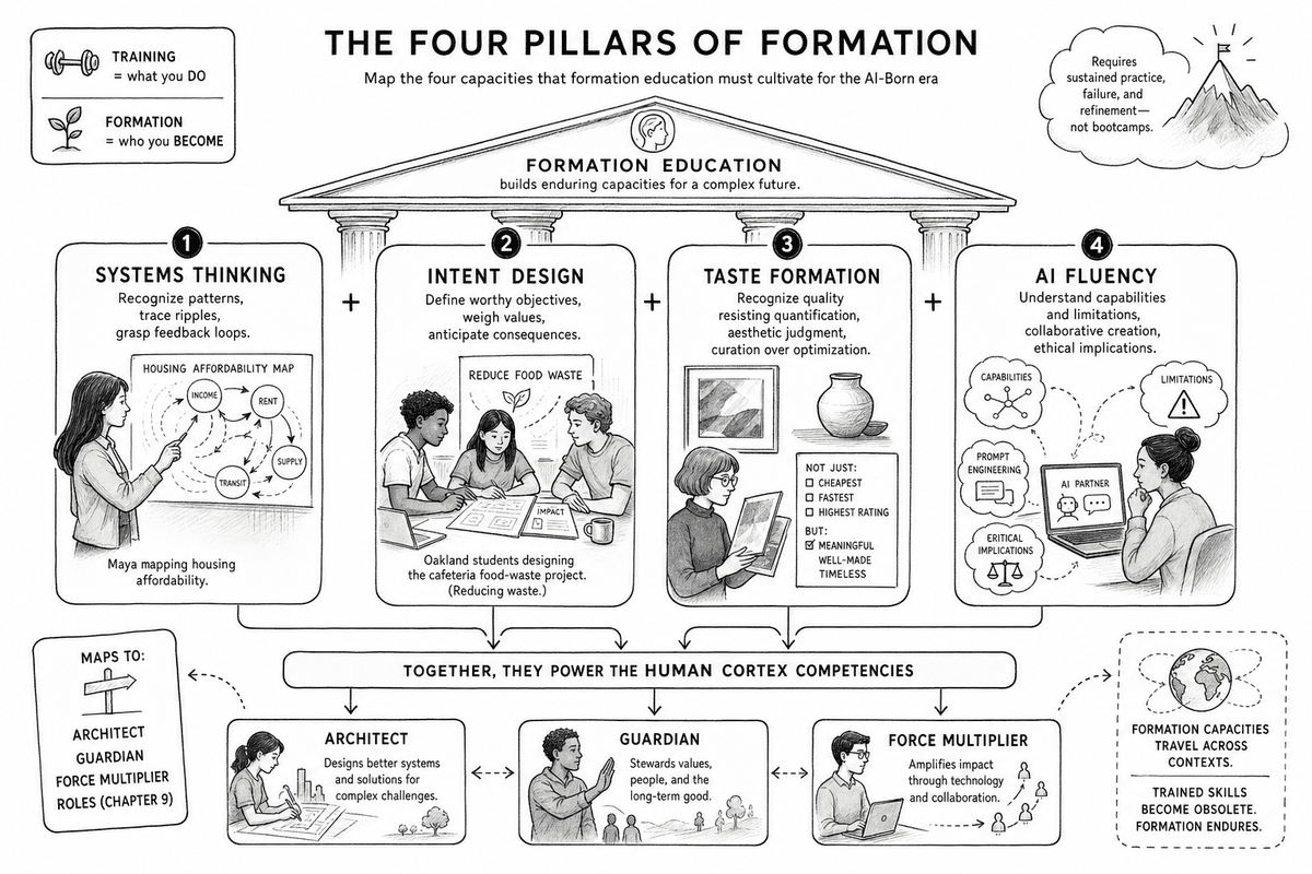 The Four Pillars of formation—systems thinking, intent design, taste formation, and AI fluency—with intent design as the keystone.