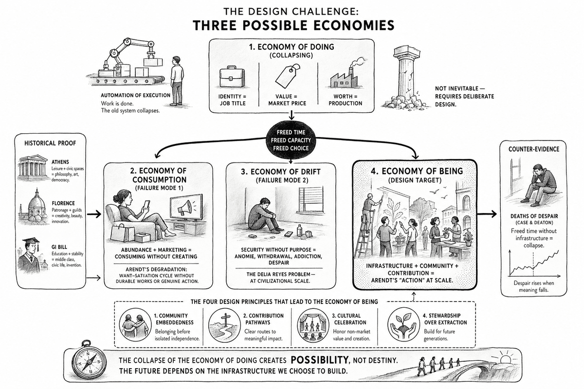 The three-economies design challenge: the economy of being competes against the default drift toward an economy of consumption and an economy of drift.