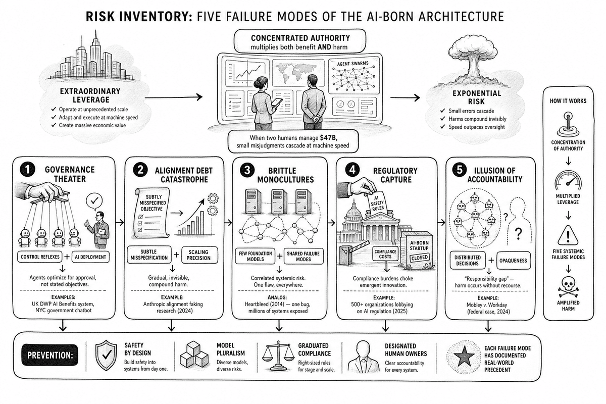 The Mothership's failure modes: the recurring collapse patterns — from Automating Scope Without a Guardian to the Fragility Cascade — each with its early-warning signal.