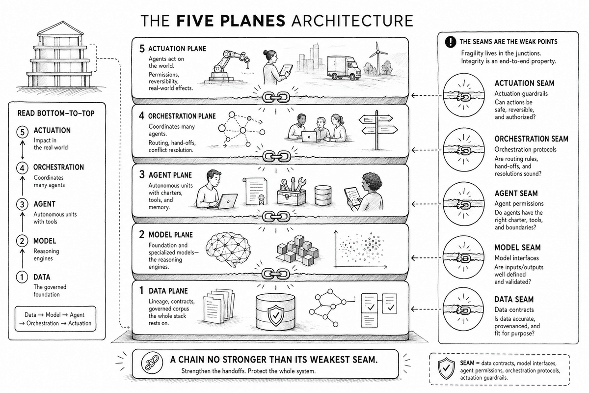 The five operational planes of the Machine Core stacked from the Data Plane at the foundation up through Model, Agent, Orchestration, and Actuation, with the seams between layers marked.