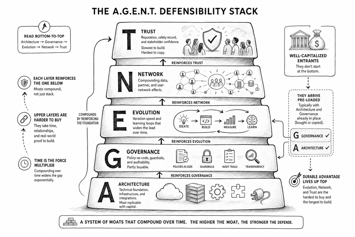 The A.G.E.N.T. Defensibility Stack: five layers — Architecture, Governance, Evolution, Network, Trust — each compounding the others into a widening moat.