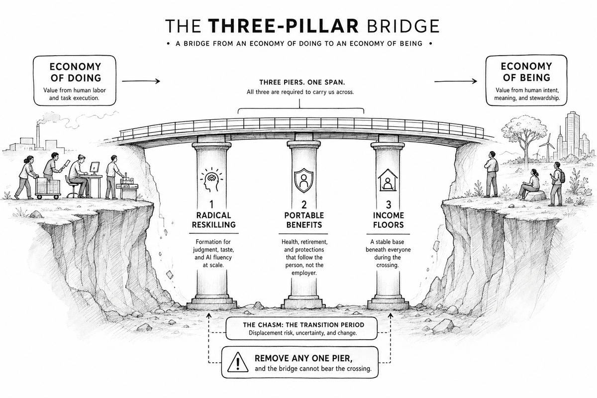 A span carried by three pillars — Radical Reskilling, Portable Benefits, Income Floors — crossing from the old economy to the AI-Born one.