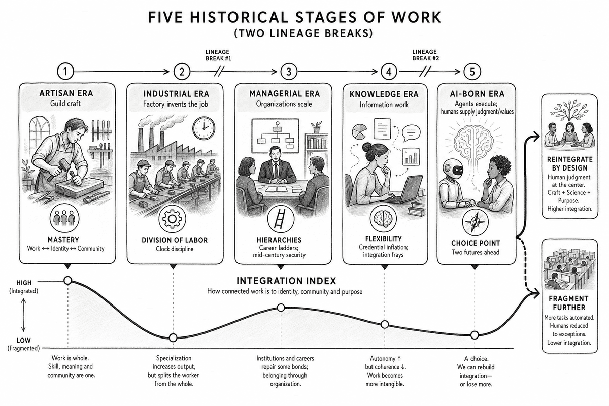 Five eras of work across a single arc, each transition redefining the nature of human labor, identity, and economic organization.