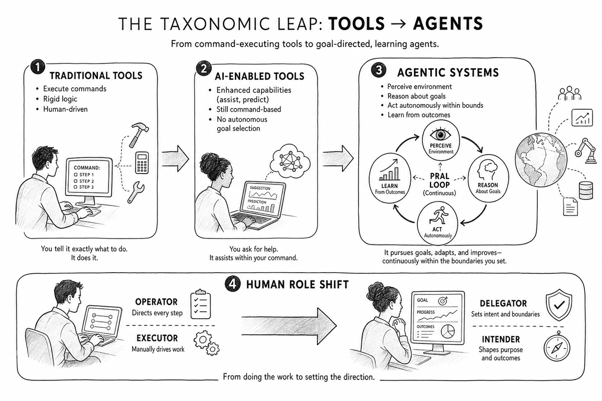 A taxonomy ascending from traditional tools that execute instructions, to AI-enabled tools that augment an operator, to agentic systems that pursue goals autonomously within defined constraints.