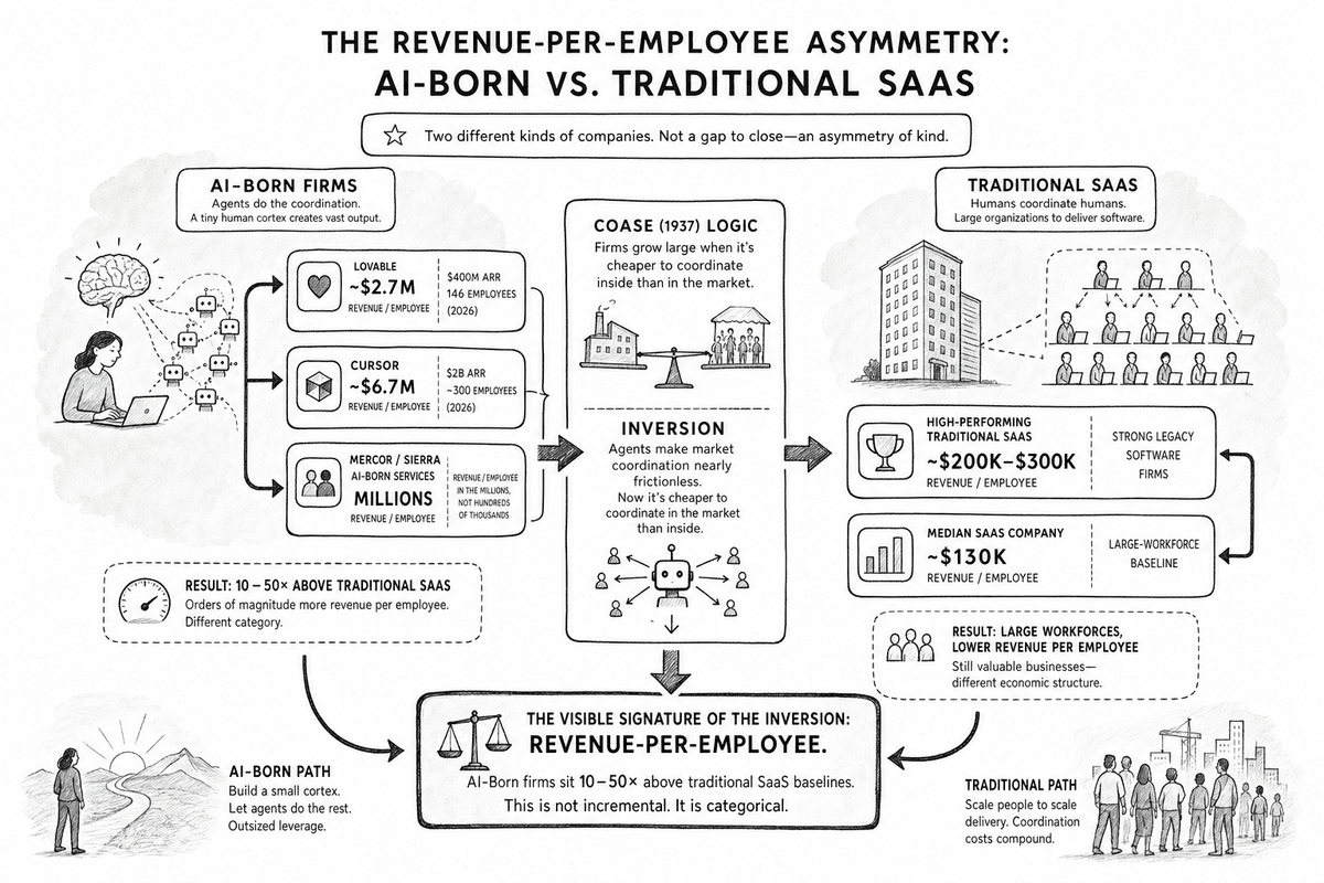 The boundary of the firm contracting as coordination costs collapse, work routing to agents instead of employees.