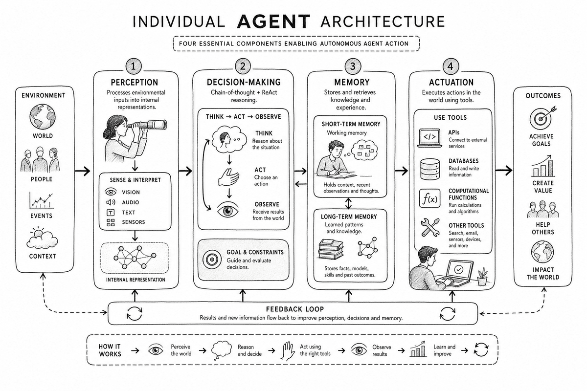 The internal components of an autonomous agent — the building blocks each specialist beneath a VP-Agent carries to perceive, reason, act, and learn within its scope.