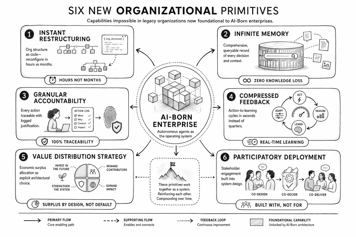 Six organizational primitives that autonomous agent architecture makes foundational — instant restructuring, infinite memory, granular accountability, compressed feedback, value-distribution strategy, and participatory deployment.