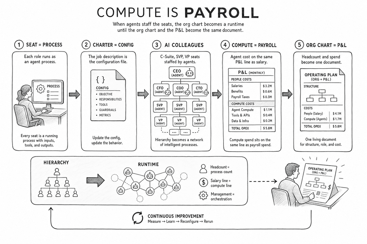 When agents staff the seats, the org chart reads less like a hierarchy and more like a runtime — each seat a process, each charter its configuration, and an agent's compute landing on the same P&L line a salary would.