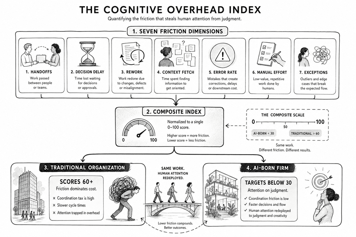 The seven dimensions of the Cognitive Overhead Index — handoffs, decision delay, rework, context fetch, error rate, manual effort, exception volume — composited onto a 0-to-100 scale.