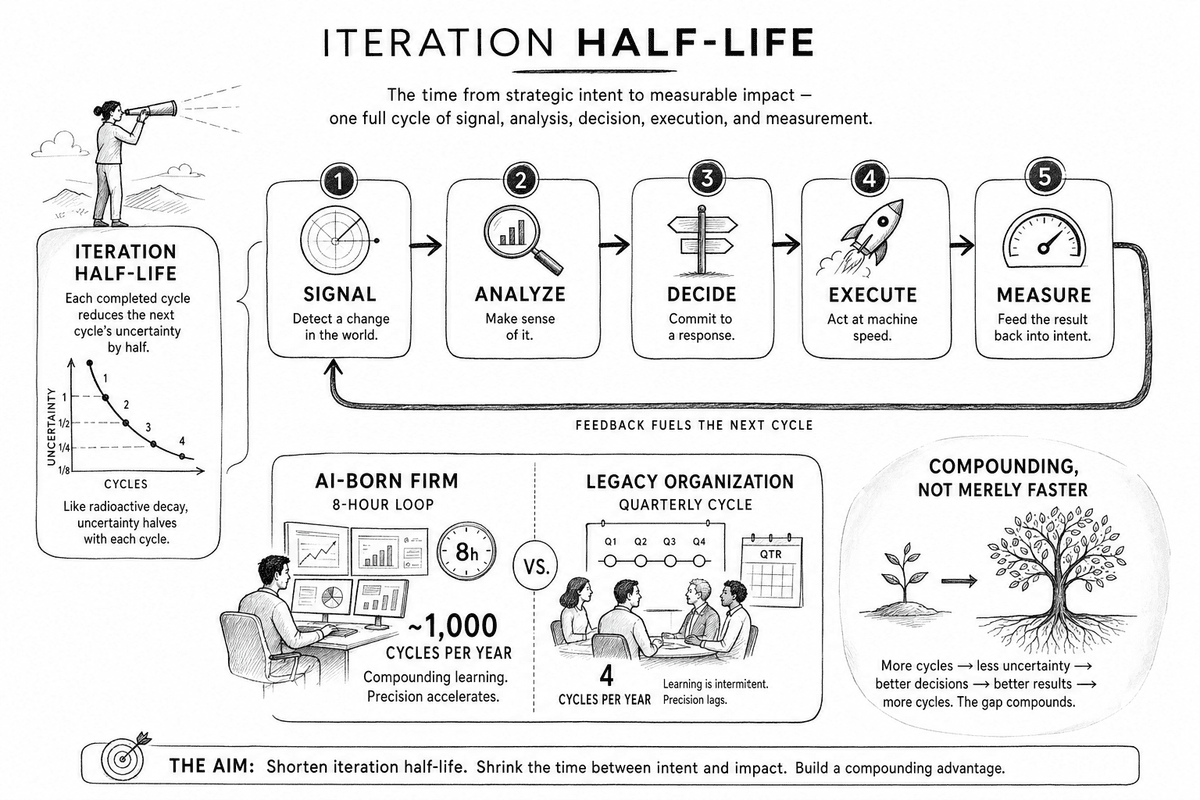 The compounding clock of Iteration Half-Life — each closed learning cycle reducing the residual uncertainty of the next, faster firms pulling away from slower ones.