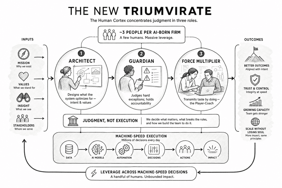 The three roles of the New Triumvirate — Architect, Guardian, Force Multiplier — arranged as the Human Cortex above the Machine Core.