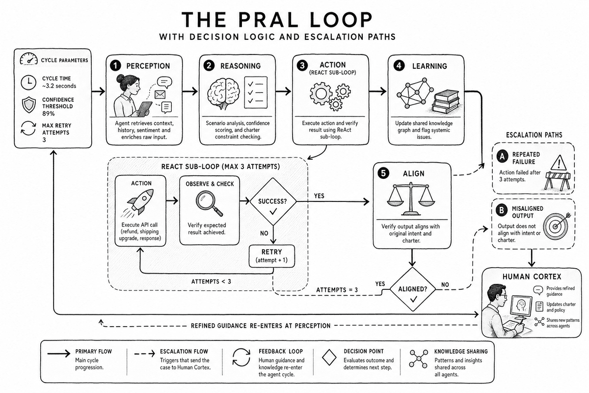The PRAL cycle — Perceive, Reason, Act, Learn — with a nested retry sub-loop on action failure and two escalation paths to the Human Cortex.