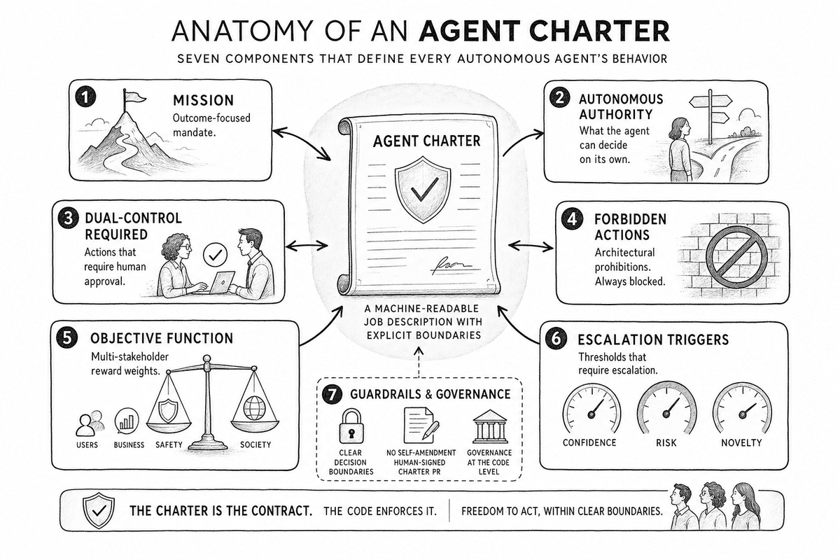 The anatomy of an agent charter — identity, role, decision rights, forbidden actions, objective function, escalation policy, and performance monitoring as labeled sections of one machine-readable document.