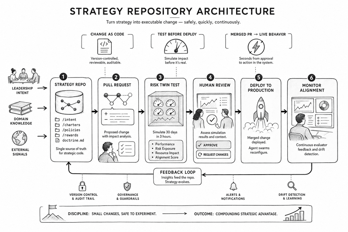 A git-backed strategy repository — directories for intent, charters, policies, and rewards, plus a doctrine file, from which live agent behavior is compiled.