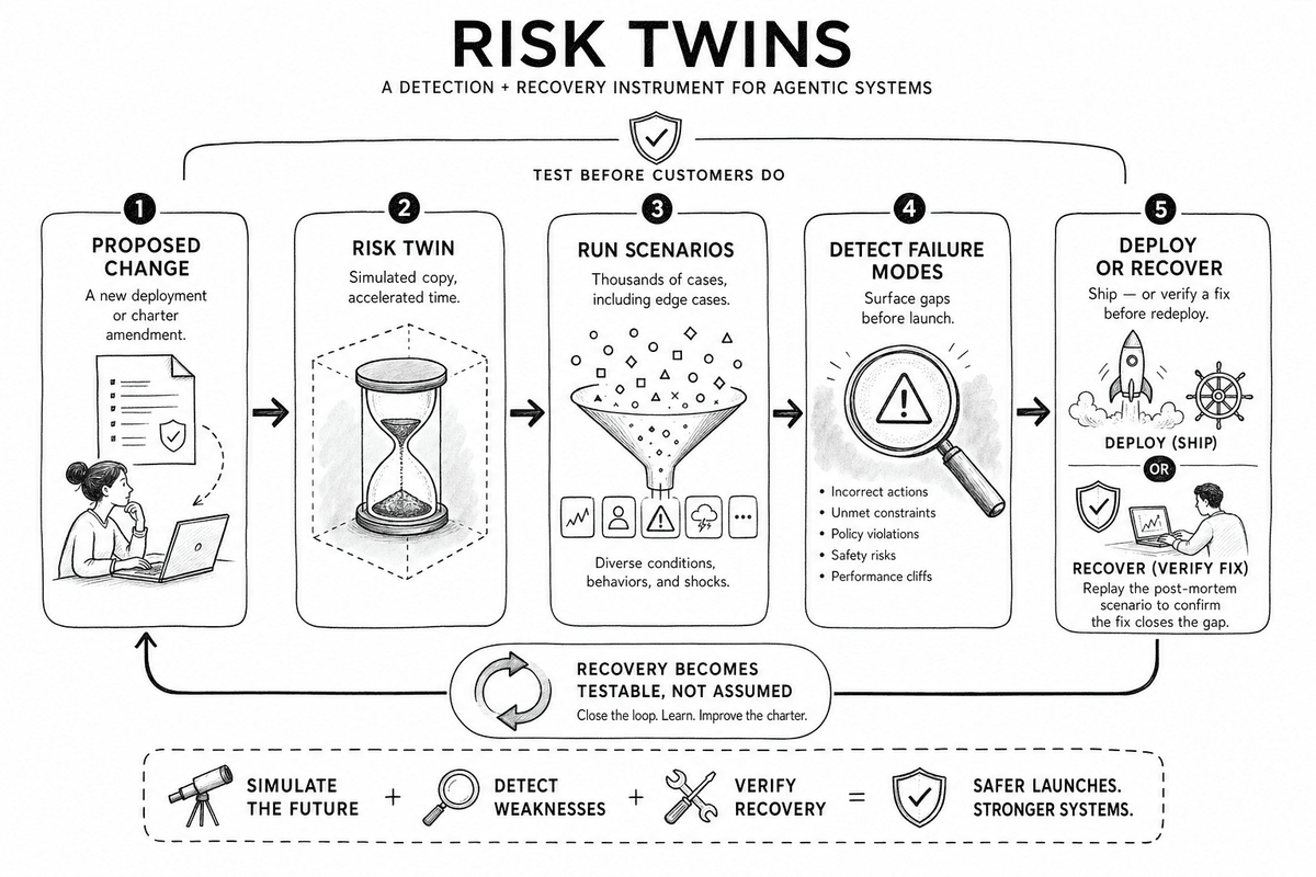 A Risk Twin running in parallel with production: a proposed change tested in accelerated time against a historical scenario base plus adversarial cases before it reaches a real customer.