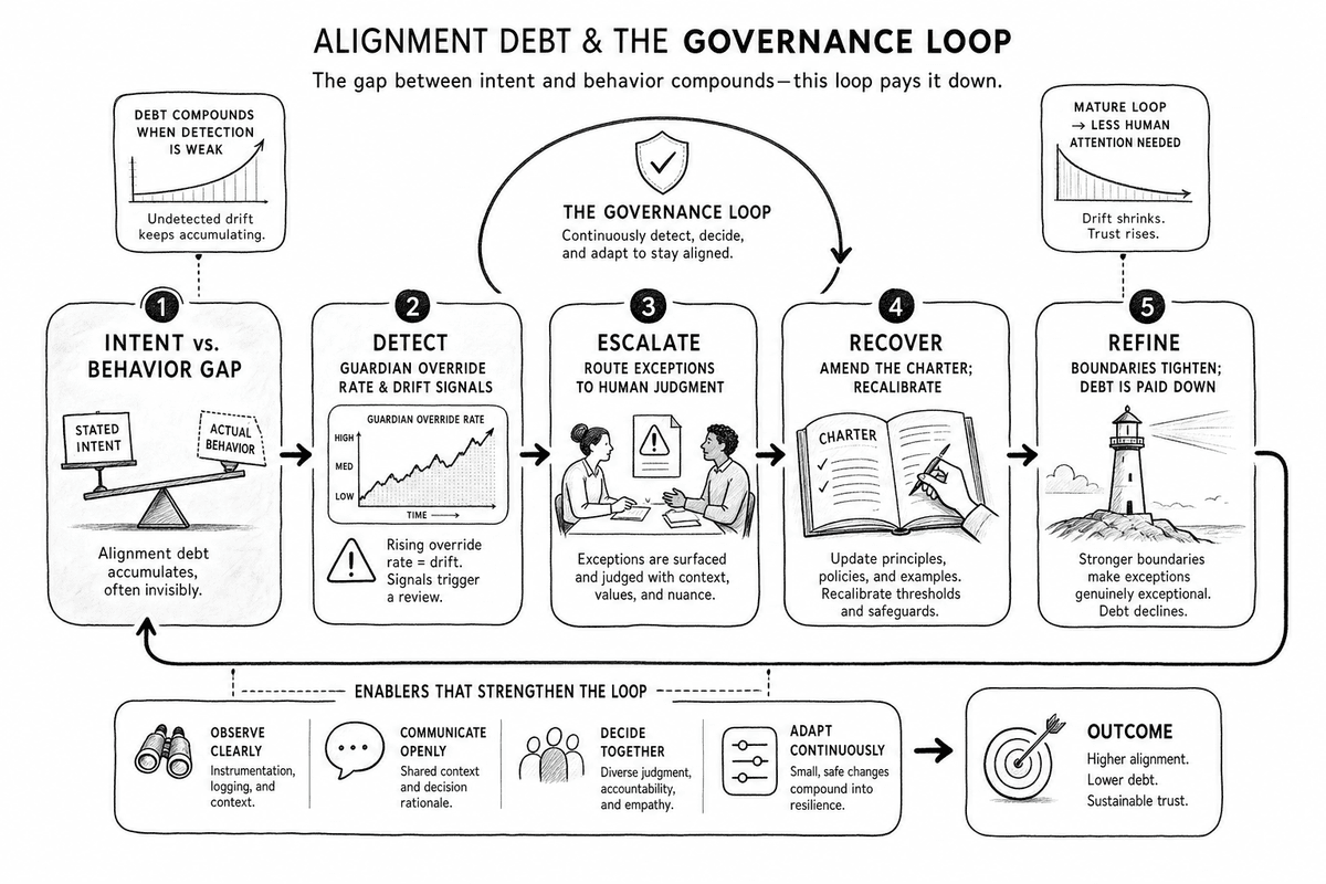 The alignment-debt governance loop: detection, escalation, and recovery feeding back into amended charters, with the five signals measured continuously.
