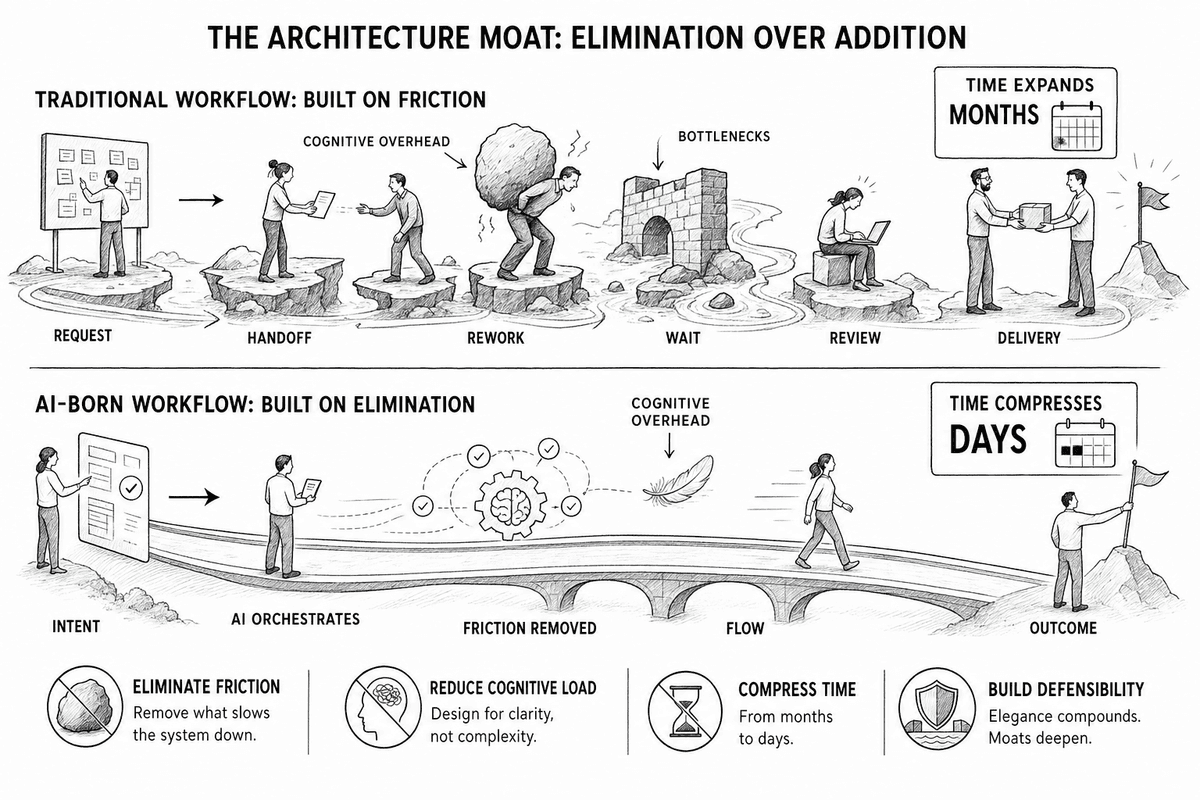 How an architecture moat emerges over time: accumulated decisions about error handling, recovery, and edge cases crystallize into advantage that widens the longer the system runs.