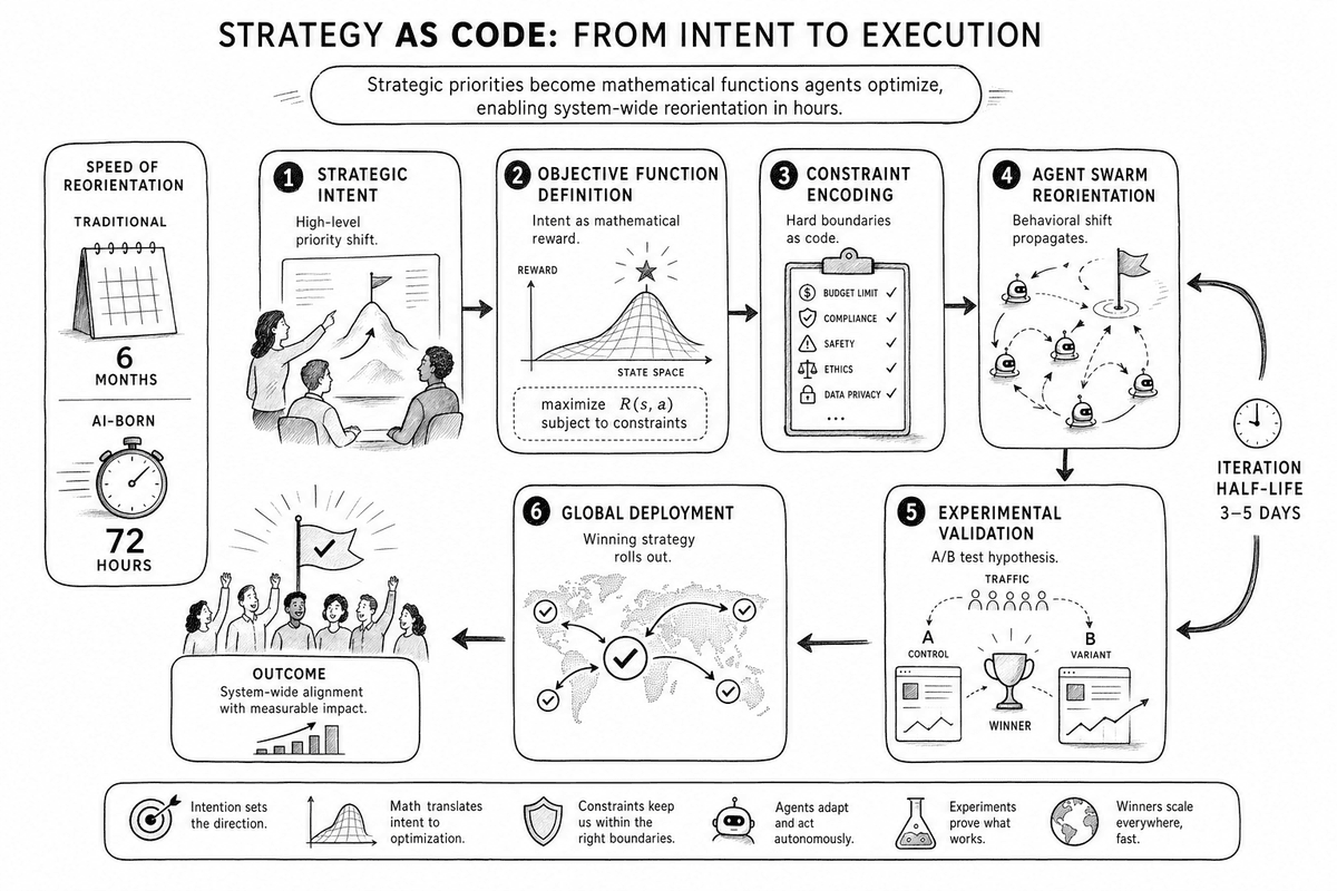 The Strategy-as-Code workflow — propose a change, test it against history or a simulation, sign the pull request, and deploy it into live agent behavior.