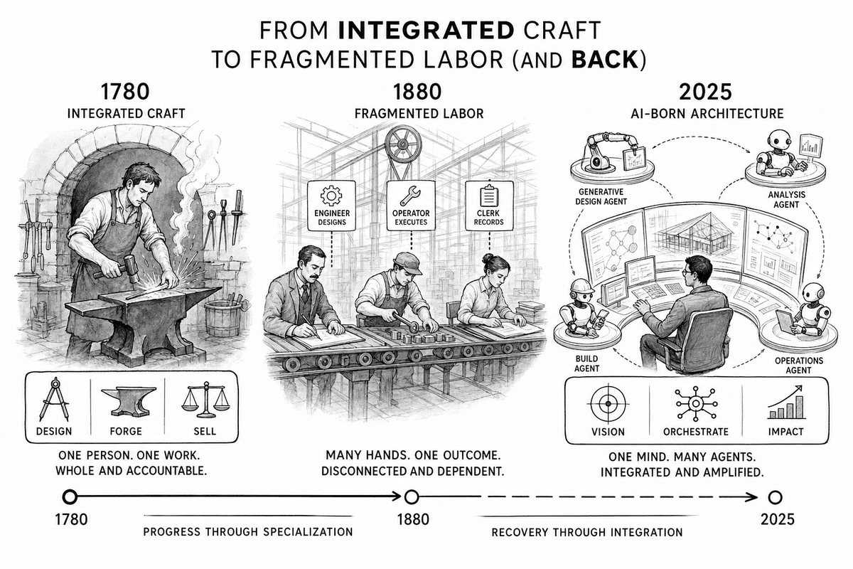 The integrated blacksmith's identity on one side; the fragmented factory worker's tasks on the other.