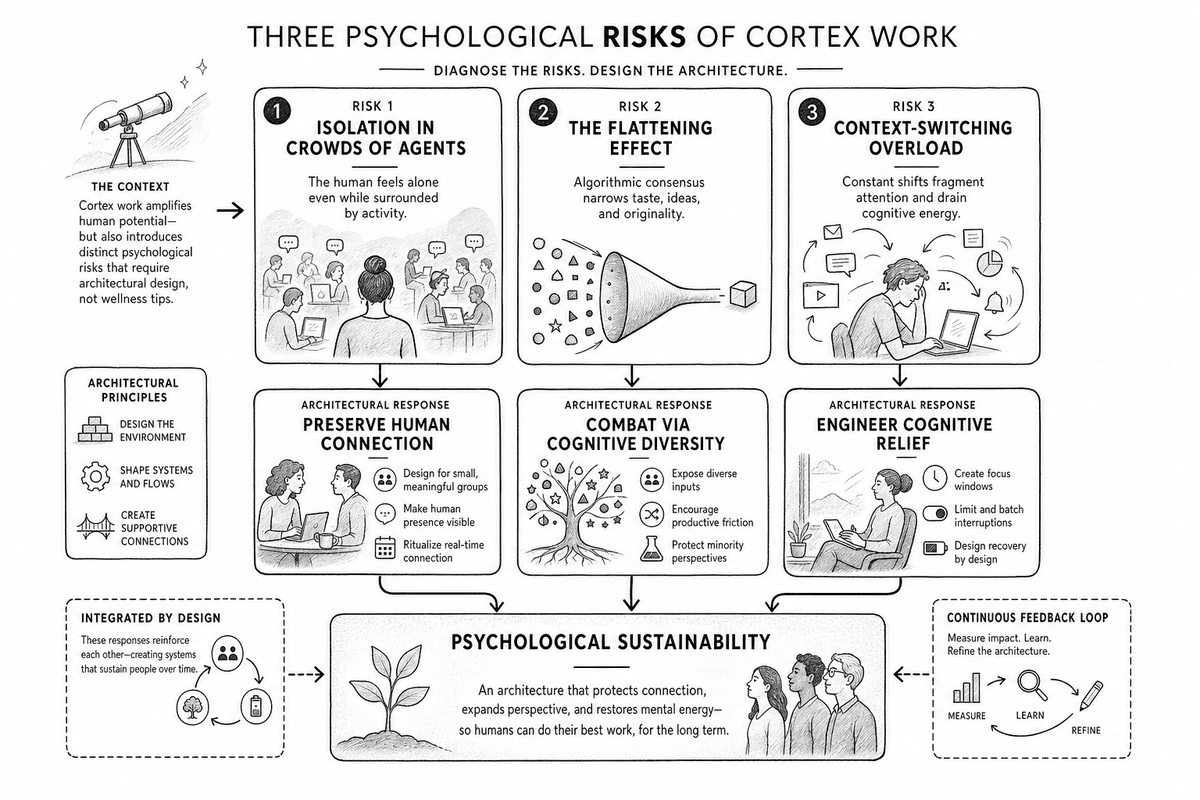 The four psychological risks of working in the Human Cortex — isolation, the flattening effect, context-switching overload, and accountability weight — each paired with an architectural mitigation.