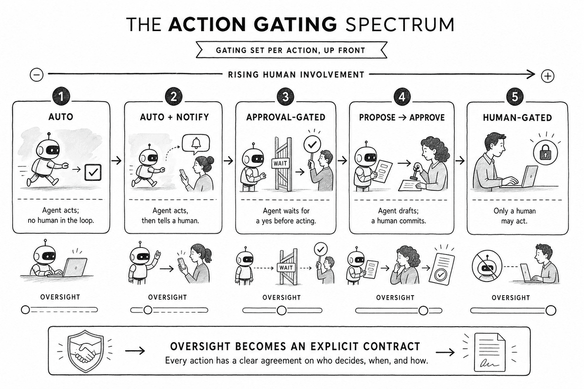 Five rising levels of human involvement for any agent action — Auto, Auto+notify, Approval-gated, Propose then approve, Human-gated — converting oversight from a vague dial into an explicit, enforceable per-action contract.